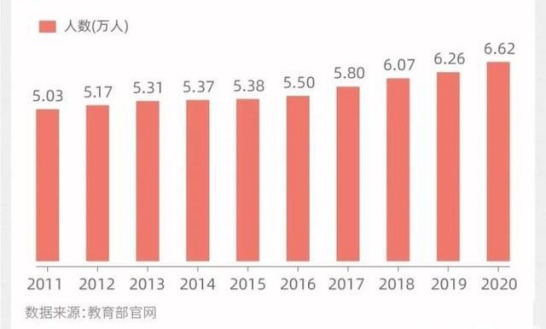 中国年博士培养数2011-2020