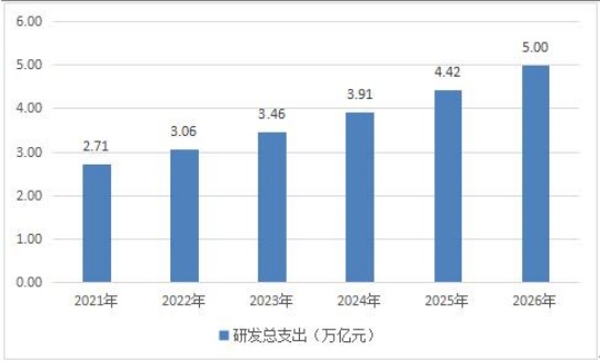 中国研发年支出2021-2026